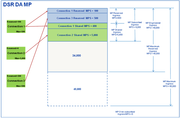 DSR Ingress MPS Configuration Example 1 – Normal Case DSR Ingress MPS Configuration Example 1 – Normal Case